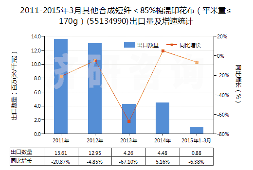 2011-2015年3月其他合成短纖<85%棉混印花布(平米重≤170g)(55134990)出口量及增速統(tǒng)計(jì) 2011-2015年3月其他合成短纖<85%棉混印花布(平米重≤170g)(55134990)出口量及增速統(tǒng)計(jì)